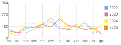 Wykres roczny blog rowerowy barklu.bikestats.pl